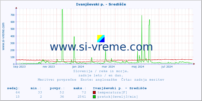 POVPREČJE :: Ivanjševski p. - Središče :: temperatura | pretok | višina :: zadnje leto / en dan.