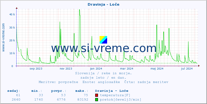 POVPREČJE :: Dravinja - Loče :: temperatura | pretok | višina :: zadnje leto / en dan.