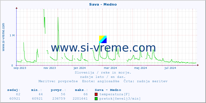 POVPREČJE :: Sava - Medno :: temperatura | pretok | višina :: zadnje leto / en dan.