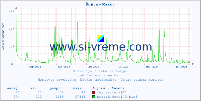 POVPREČJE :: Šujica - Razori :: temperatura | pretok | višina :: zadnje leto / en dan.