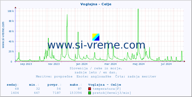 POVPREČJE :: Voglajna - Celje :: temperatura | pretok | višina :: zadnje leto / en dan.