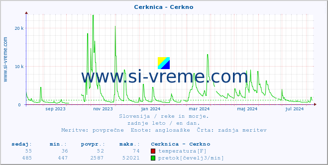 POVPREČJE :: Cerknica - Cerkno :: temperatura | pretok | višina :: zadnje leto / en dan.