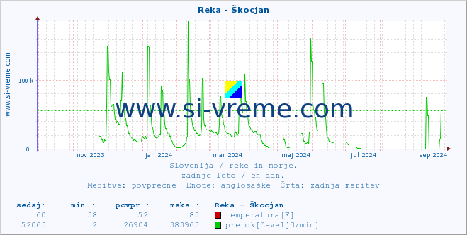 POVPREČJE :: Reka - Škocjan :: temperatura | pretok | višina :: zadnje leto / en dan.