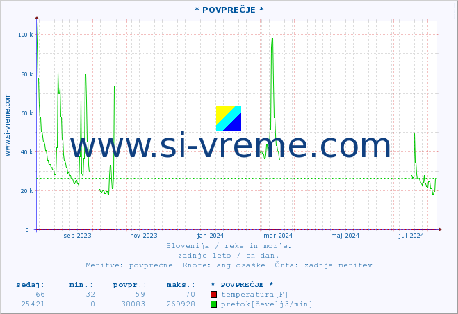 POVPREČJE :: * POVPREČJE * :: temperatura | pretok | višina :: zadnje leto / en dan.