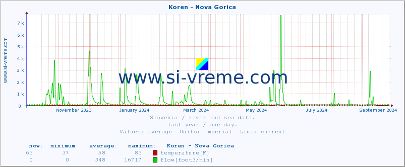  :: Koren - Nova Gorica :: temperature | flow | height :: last year / one day.