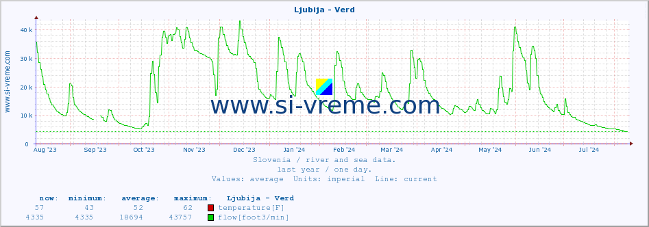  :: Ljubija - Verd :: temperature | flow | height :: last year / one day.