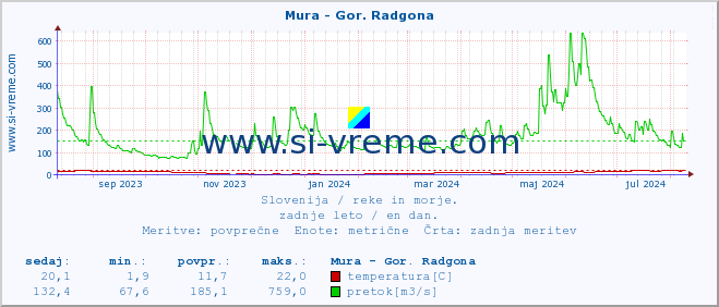 POVPREČJE :: Mura - Gor. Radgona :: temperatura | pretok | višina :: zadnje leto / en dan.