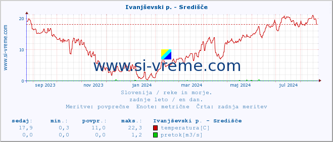 POVPREČJE :: Ivanjševski p. - Središče :: temperatura | pretok | višina :: zadnje leto / en dan.