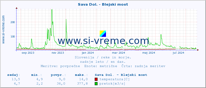 POVPREČJE :: Sava Dol. - Blejski most :: temperatura | pretok | višina :: zadnje leto / en dan.