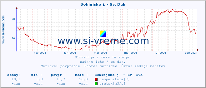 POVPREČJE :: Bohinjsko j. - Sv. Duh :: temperatura | pretok | višina :: zadnje leto / en dan.