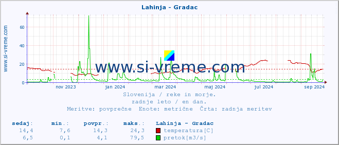 POVPREČJE :: Lahinja - Gradac :: temperatura | pretok | višina :: zadnje leto / en dan.