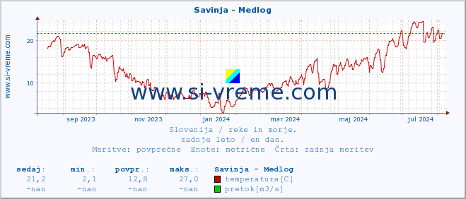 POVPREČJE :: Savinja - Medlog :: temperatura | pretok | višina :: zadnje leto / en dan.