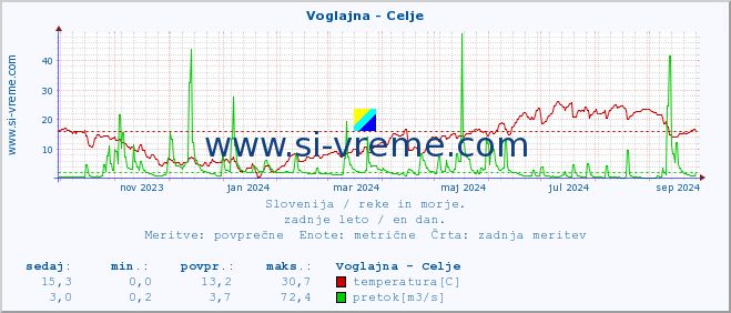 POVPREČJE :: Voglajna - Celje :: temperatura | pretok | višina :: zadnje leto / en dan.