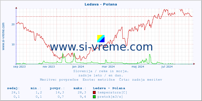 POVPREČJE :: Ledava - Polana :: temperatura | pretok | višina :: zadnje leto / en dan.