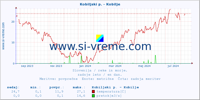 POVPREČJE :: Kobiljski p. - Kobilje :: temperatura | pretok | višina :: zadnje leto / en dan.