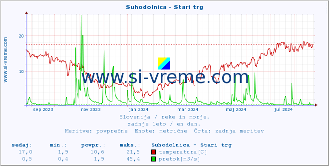 POVPREČJE :: Suhodolnica - Stari trg :: temperatura | pretok | višina :: zadnje leto / en dan.