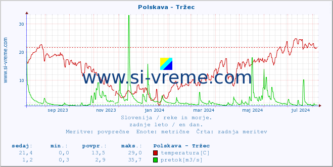 POVPREČJE :: Polskava - Tržec :: temperatura | pretok | višina :: zadnje leto / en dan.