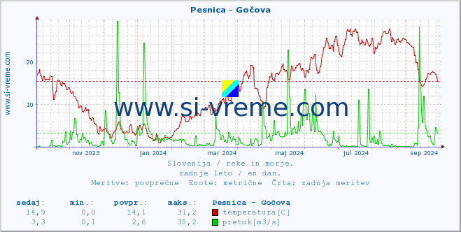 POVPREČJE :: Pesnica - Gočova :: temperatura | pretok | višina :: zadnje leto / en dan.