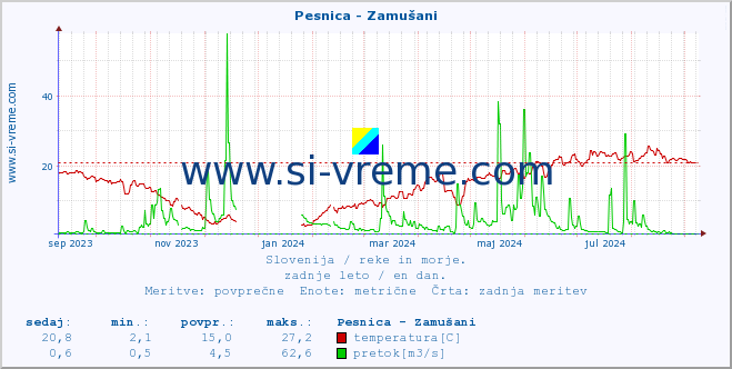 POVPREČJE :: Pesnica - Zamušani :: temperatura | pretok | višina :: zadnje leto / en dan.