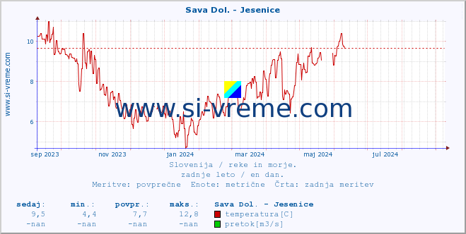 POVPREČJE :: Sava Dol. - Jesenice :: temperatura | pretok | višina :: zadnje leto / en dan.