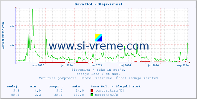 POVPREČJE :: Sava Dol. - Blejski most :: temperatura | pretok | višina :: zadnje leto / en dan.