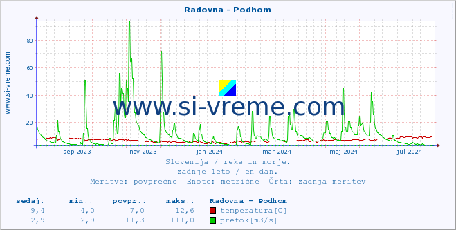 POVPREČJE :: Radovna - Podhom :: temperatura | pretok | višina :: zadnje leto / en dan.