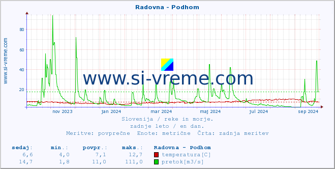 POVPREČJE :: Radovna - Podhom :: temperatura | pretok | višina :: zadnje leto / en dan.