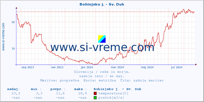 POVPREČJE :: Bohinjsko j. - Sv. Duh :: temperatura | pretok | višina :: zadnje leto / en dan.