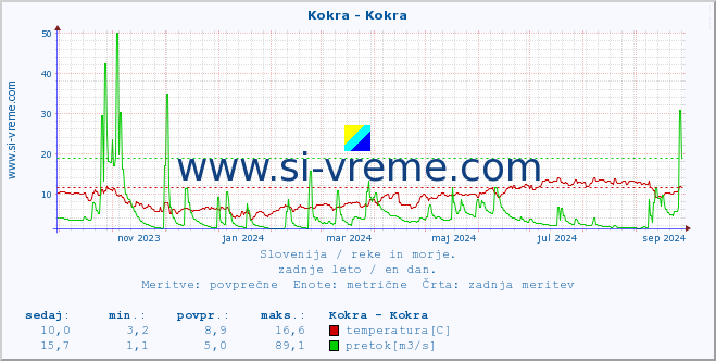 POVPREČJE :: Kokra - Kokra :: temperatura | pretok | višina :: zadnje leto / en dan.