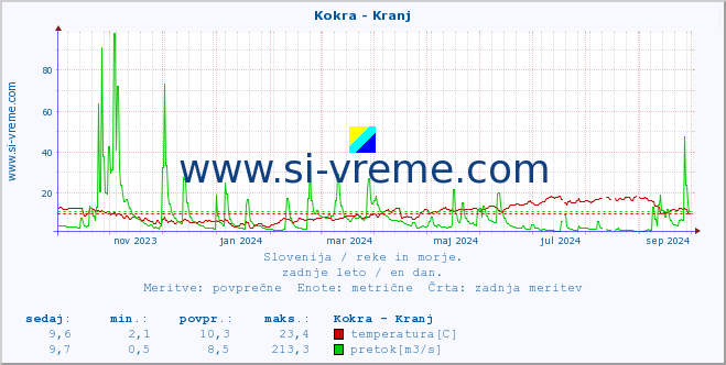 POVPREČJE :: Kokra - Kranj :: temperatura | pretok | višina :: zadnje leto / en dan.