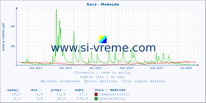 POVPREČJE :: Sora - Medvode :: temperatura | pretok | višina :: zadnje leto / en dan.