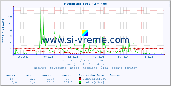 POVPREČJE :: Poljanska Sora - Zminec :: temperatura | pretok | višina :: zadnje leto / en dan.