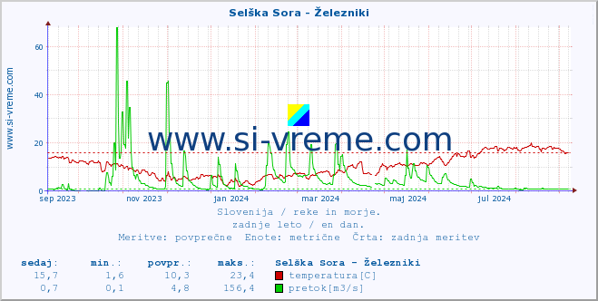 POVPREČJE :: Selška Sora - Železniki :: temperatura | pretok | višina :: zadnje leto / en dan.