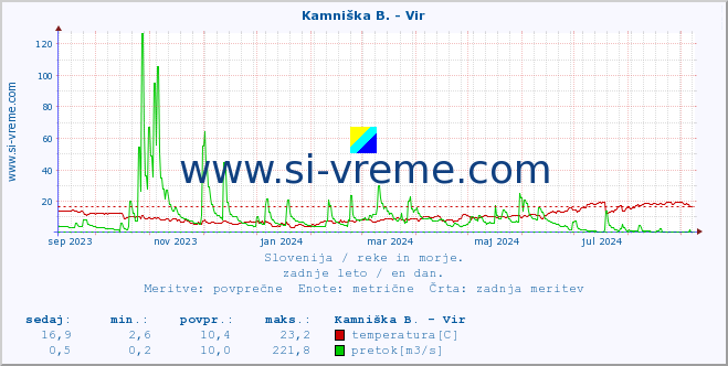 POVPREČJE :: Kamniška B. - Vir :: temperatura | pretok | višina :: zadnje leto / en dan.