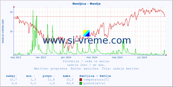 POVPREČJE :: Nevljica - Nevlje :: temperatura | pretok | višina :: zadnje leto / en dan.