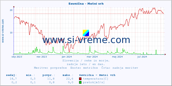 POVPREČJE :: Sevnična - Metni vrh :: temperatura | pretok | višina :: zadnje leto / en dan.