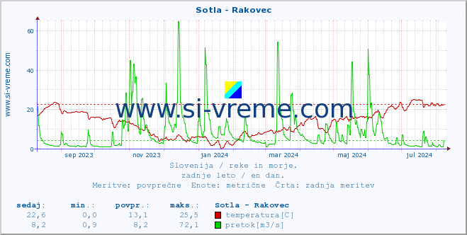 POVPREČJE :: Sotla - Rakovec :: temperatura | pretok | višina :: zadnje leto / en dan.