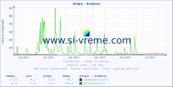 POVPREČJE :: Kolpa - Sodevci :: temperatura | pretok | višina :: zadnje leto / en dan.