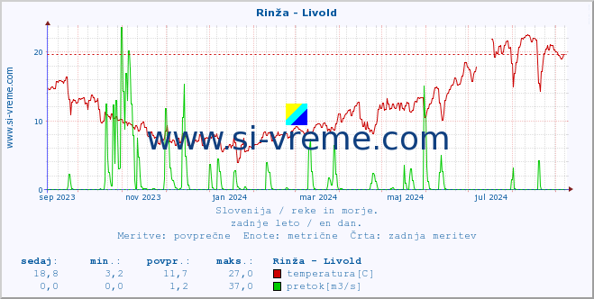 POVPREČJE :: Rinža - Livold :: temperatura | pretok | višina :: zadnje leto / en dan.