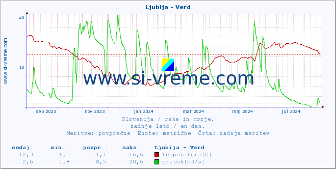 POVPREČJE :: Ljubija - Verd :: temperatura | pretok | višina :: zadnje leto / en dan.