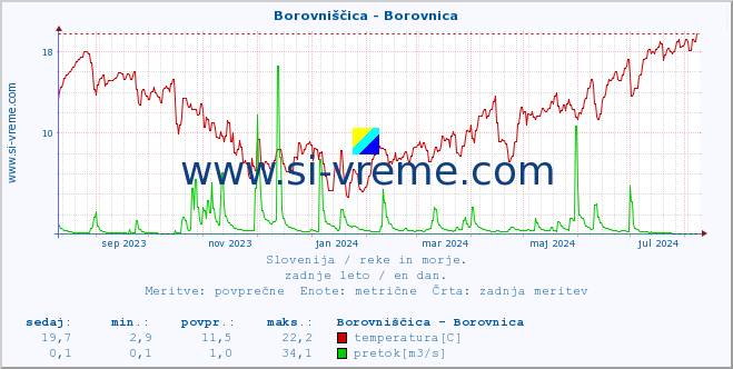 POVPREČJE :: Borovniščica - Borovnica :: temperatura | pretok | višina :: zadnje leto / en dan.