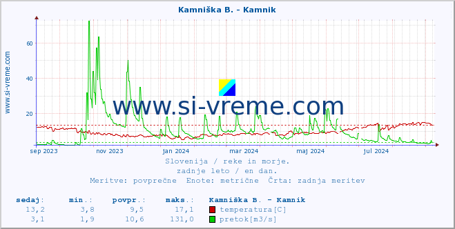 POVPREČJE :: Stržen - Dol. Jezero :: temperatura | pretok | višina :: zadnje leto / en dan.