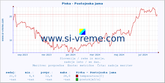 POVPREČJE :: Pivka - Postojnska jama :: temperatura | pretok | višina :: zadnje leto / en dan.