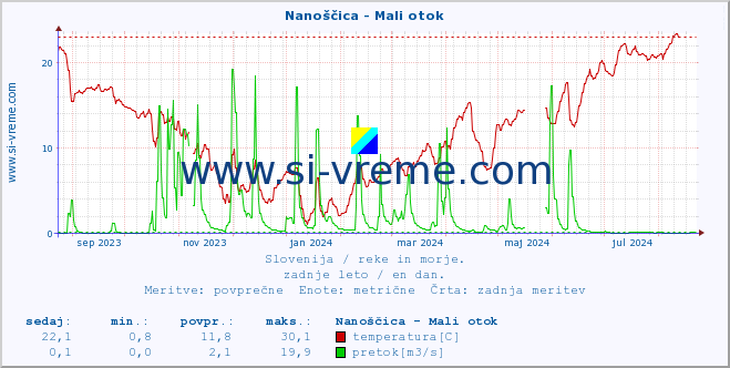 POVPREČJE :: Nanoščica - Mali otok :: temperatura | pretok | višina :: zadnje leto / en dan.