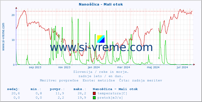 POVPREČJE :: Nanoščica - Mali otok :: temperatura | pretok | višina :: zadnje leto / en dan.