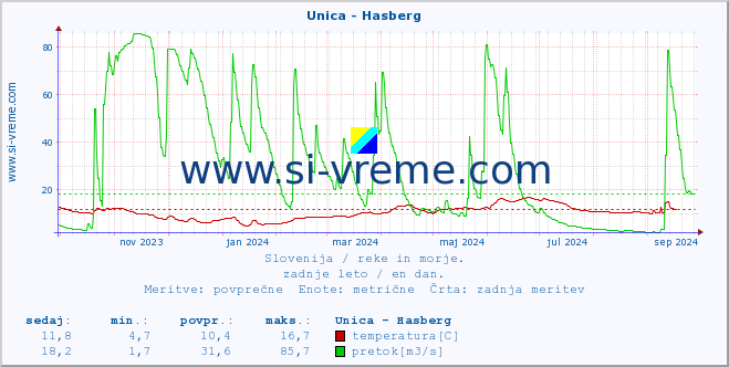 POVPREČJE :: Unica - Hasberg :: temperatura | pretok | višina :: zadnje leto / en dan.