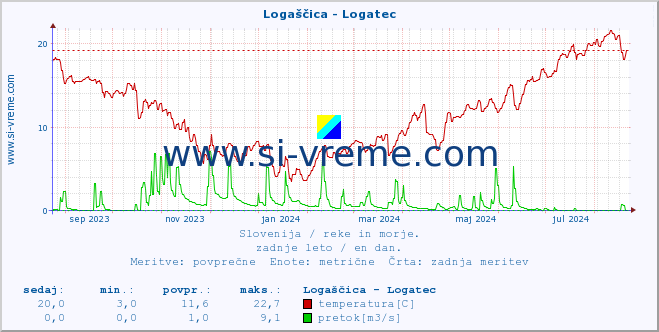 POVPREČJE :: Logaščica - Logatec :: temperatura | pretok | višina :: zadnje leto / en dan.