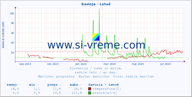 POVPREČJE :: Savinja - Letuš :: temperatura | pretok | višina :: zadnje leto / en dan.