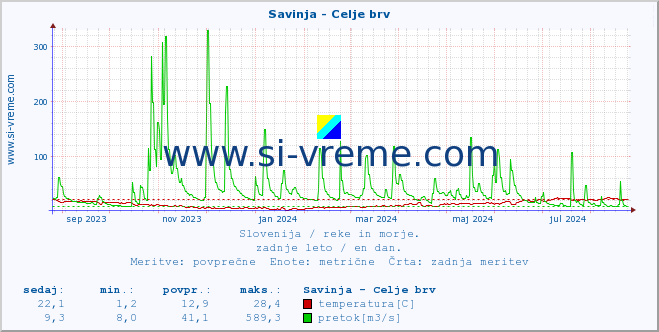 POVPREČJE :: Savinja - Celje brv :: temperatura | pretok | višina :: zadnje leto / en dan.