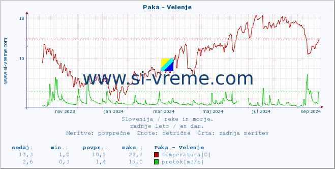 POVPREČJE :: Paka - Velenje :: temperatura | pretok | višina :: zadnje leto / en dan.